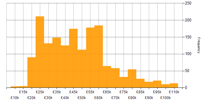 Salary histogram for CRM in the UK excluding London