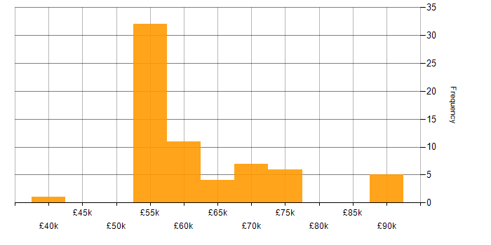 Salary histogram for CRM Consultant in the UK excluding London