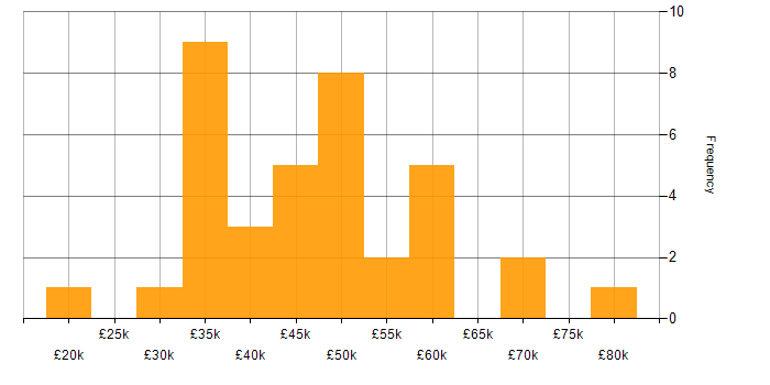 Salary histogram for CrowdStrike in the UK excluding London