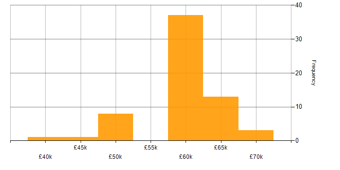 Salary histogram for C# Application Developer in the UK excluding London