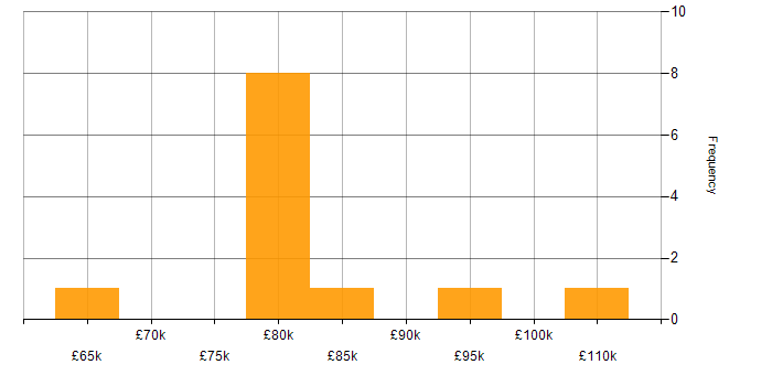 Salary histogram for C# Architect in the UK excluding London
