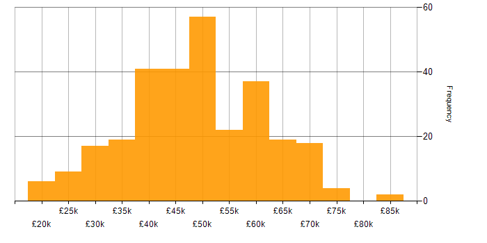 Salary histogram for C# Software Developer in the UK excluding London