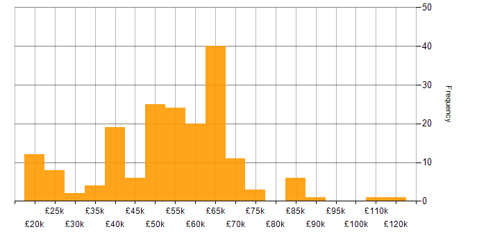 Salary histogram for C# Software Engineer in the UK excluding London