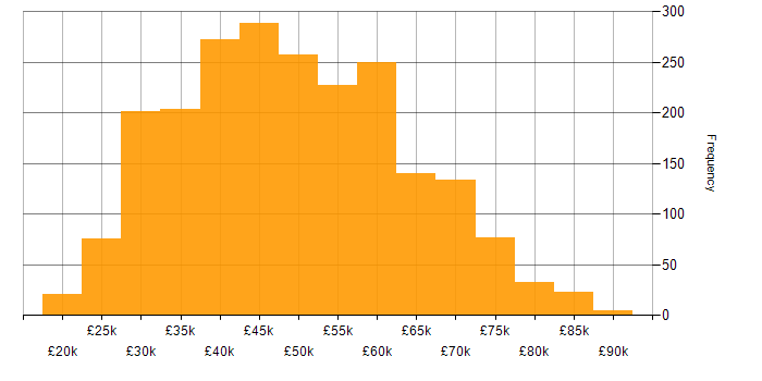 Salary histogram for CSS in the UK excluding London