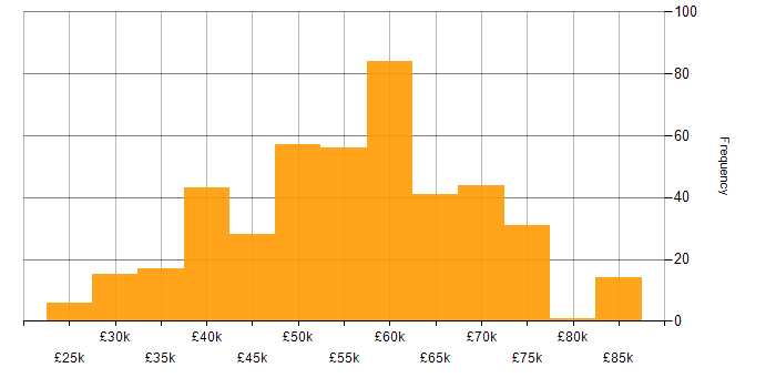 Salary histogram for CSS3 in the UK excluding London
