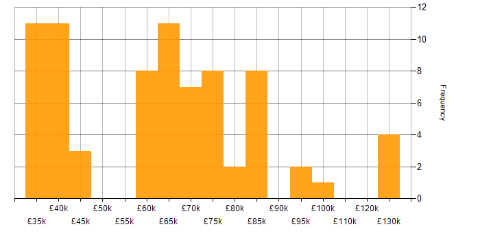 Salary histogram for Culture Change in the UK excluding London