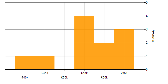 Salary histogram for Customer Analytics in the UK excluding London