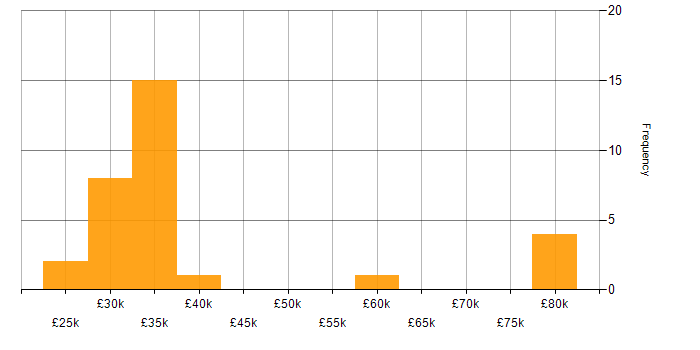 Salary histogram for Customer Engineer in the UK excluding London