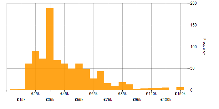 Salary histogram for Customer Experience in the UK excluding London