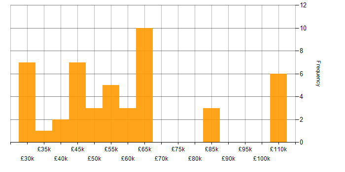 Salary histogram for Customer Insight in the UK excluding London