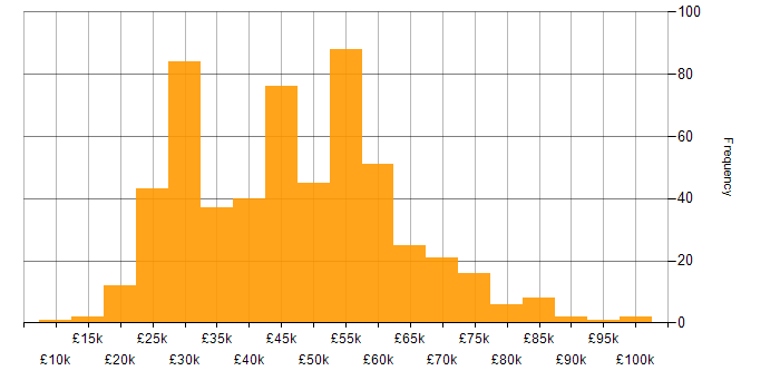 Salary histogram for Customer Requirements in the UK excluding London