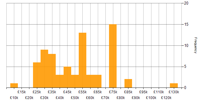 Salary histogram for Customer Retention in the UK excluding London