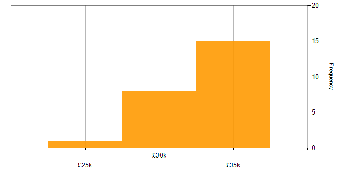 Salary histogram for Customer Support Engineer in the UK excluding London
