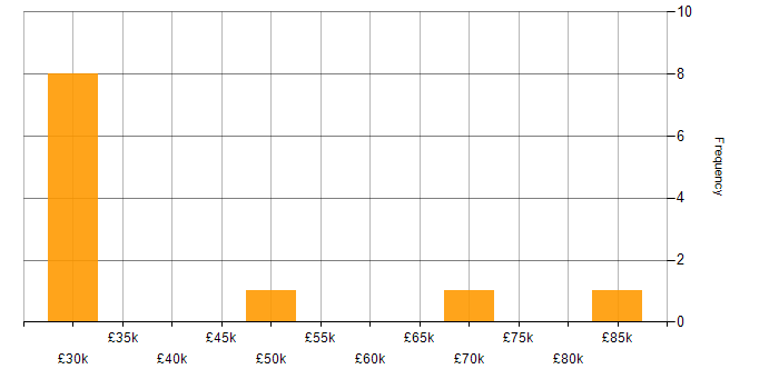Salary histogram for Customer Value Proposition in the UK excluding London