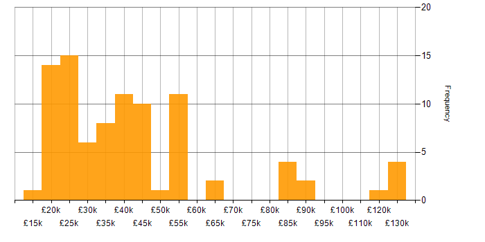 Salary histogram for Customer-Centric Approach in the UK excluding London