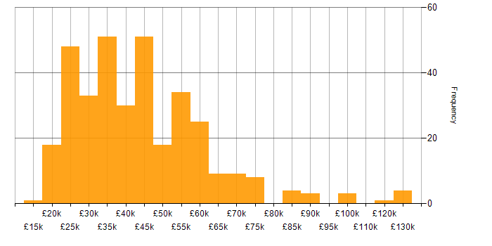 Salary histogram for Customer-Centricity in the UK excluding London