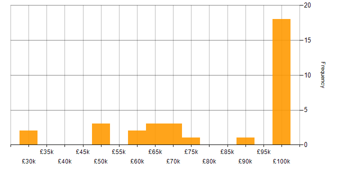 Salary histogram for Cyber Defence in the UK excluding London