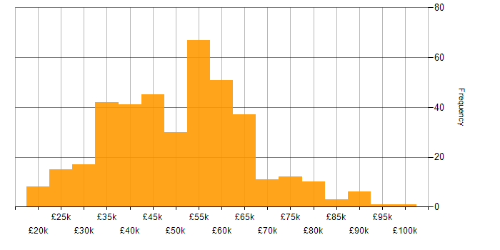 Salary histogram for Cyber Essentials in the UK excluding London