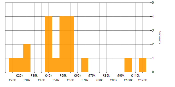 Salary histogram for Cyber Intelligence in the UK excluding London