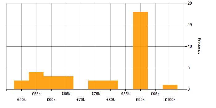 Salary histogram for Cyber Kill Chain in the UK excluding London