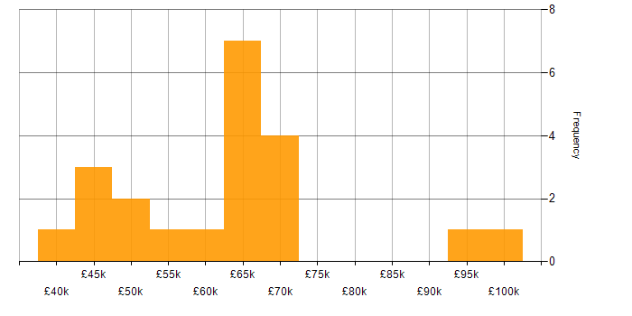 Salary histogram for Cyber Resilience in the UK excluding London