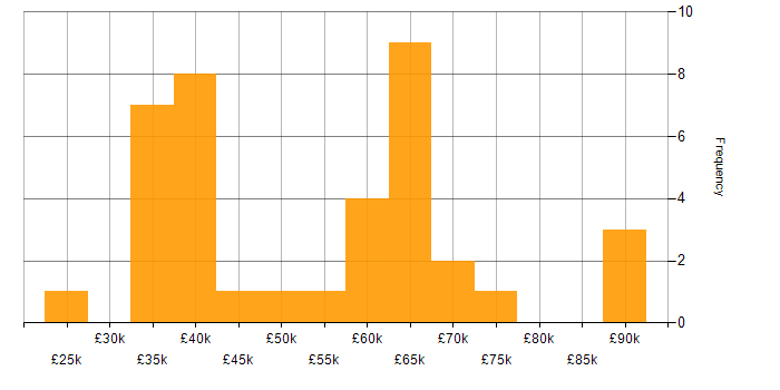 Salary histogram for Cyber Security Posture in the UK excluding London