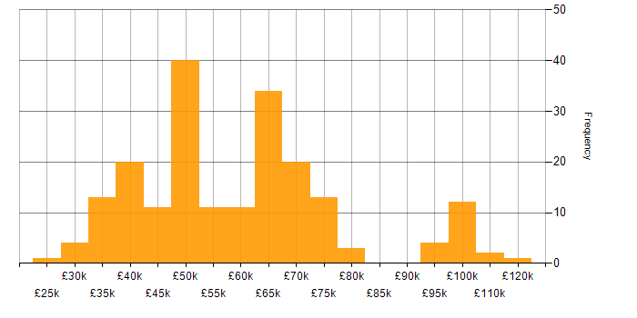 Salary histogram for Cyber Threat in the UK excluding London