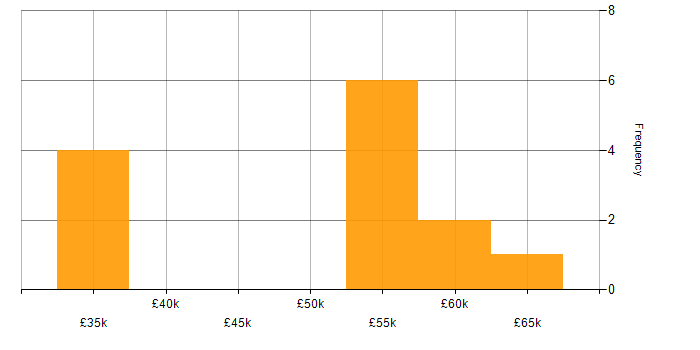 Salary histogram for Cybercrime in the UK excluding London