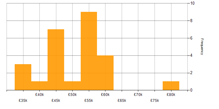 Salary histogram for Darktrace in the UK excluding London