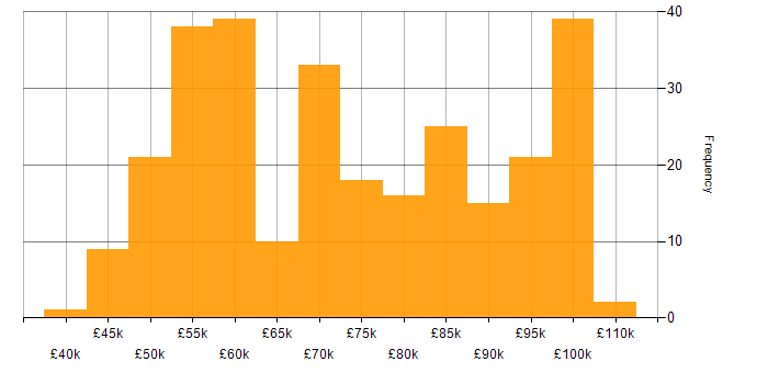 Salary histogram for Data Architect in the UK excluding London