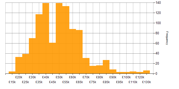 Salary histogram for Data Centre in the UK excluding London