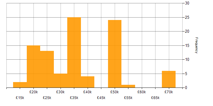 Salary histogram for Data Centre Engineer in the UK excluding London