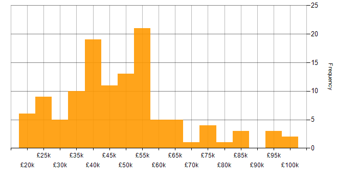 Salary histogram for Data Cleansing in the UK excluding London