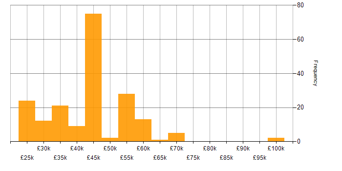 Salary histogram for Data Collection in the UK excluding London
