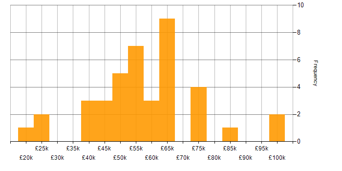 Salary histogram for Data Consultant in the UK excluding London