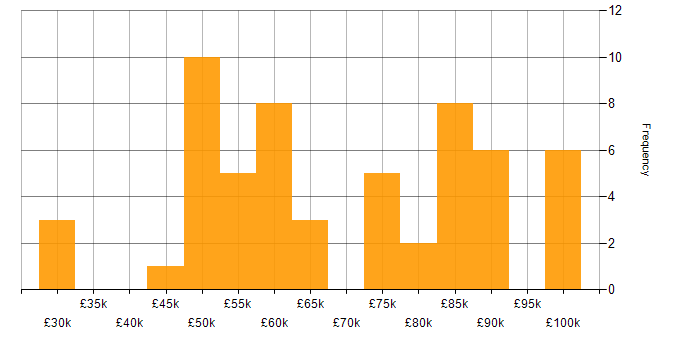 Salary histogram for Data Design in the UK excluding London