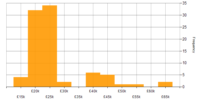 Salary histogram for Data Entry in the UK excluding London