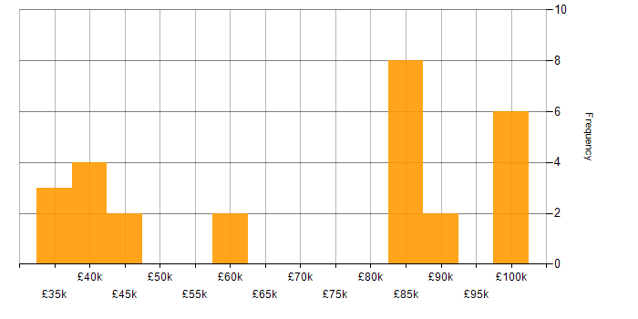 Salary histogram for Data Flow Diagram in the UK excluding London