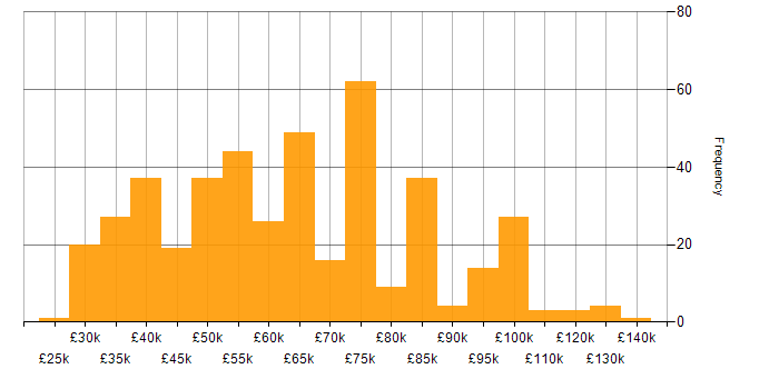 Salary histogram for Data Governance in the UK excluding London