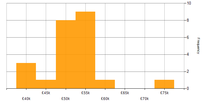 Salary histogram for Data Governance Manager in the UK excluding London