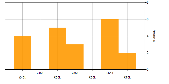 Salary histogram for Data Integration Engineer in the UK excluding London