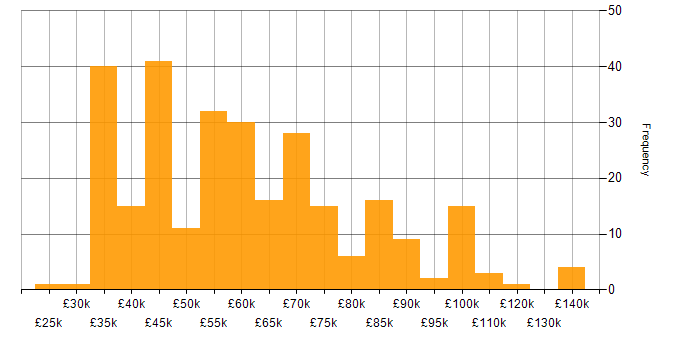 Salary histogram for Data Lake in the UK excluding London