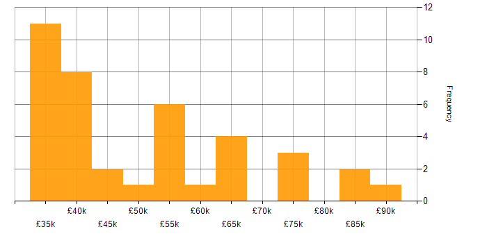 Salary histogram for Data Mapping in the UK excluding London