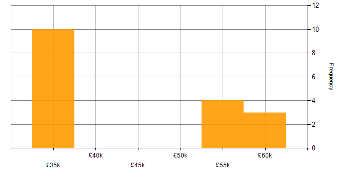 Salary histogram for Data Migration Specialist in the UK excluding London