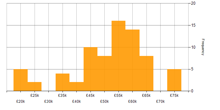 Salary histogram for Data Mining in the UK excluding London