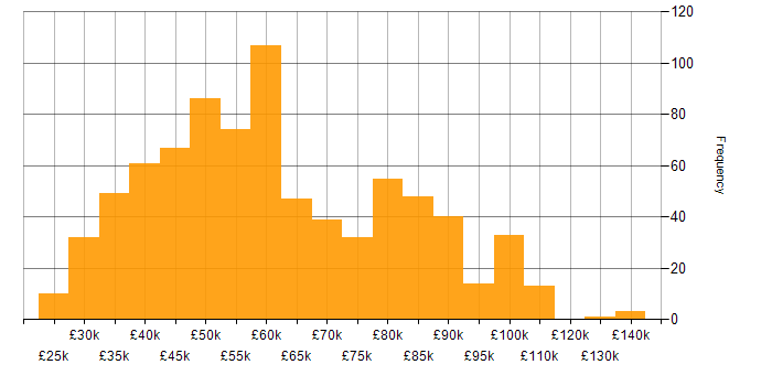 Salary histogram for Data Modelling in the UK excluding London