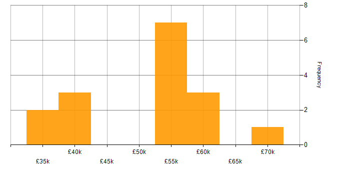 Salary histogram for Data Munging in the UK excluding London