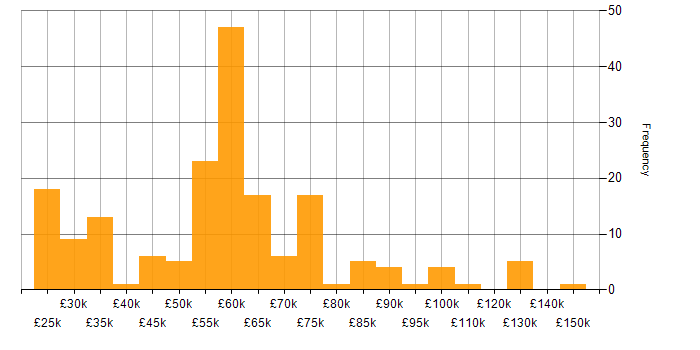 Salary histogram for Data Privacy in the UK excluding London