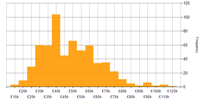 Salary histogram for Data Protection in the UK excluding London