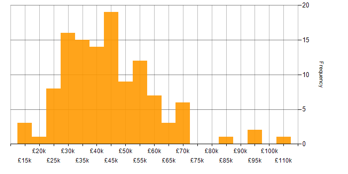 Salary histogram for Data Protection Act in the UK excluding London